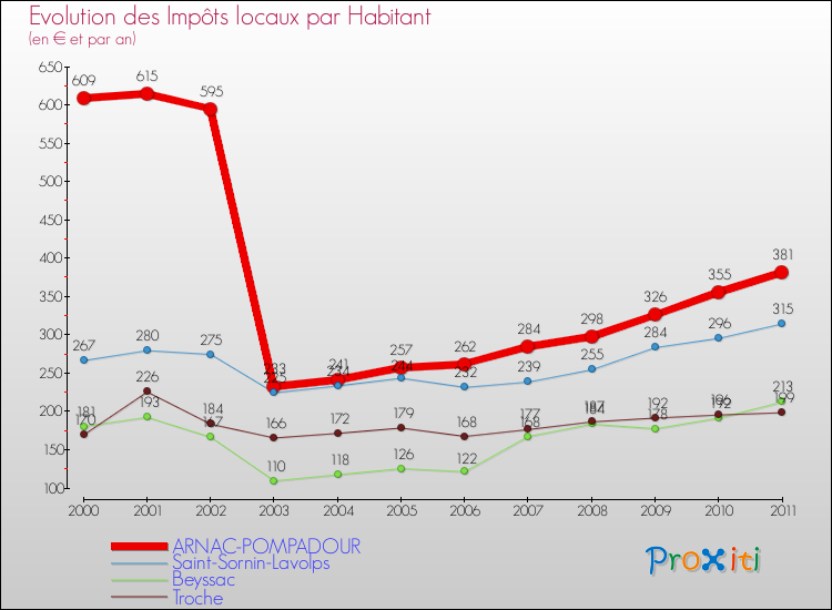 Evolution et montant des impôts locaux par Habitant pour ARNAC-POMPADOUR et les communes proches Comparaison des impôts locaux par habitant pour ARNAC-POMPADOUR et les communes voisines