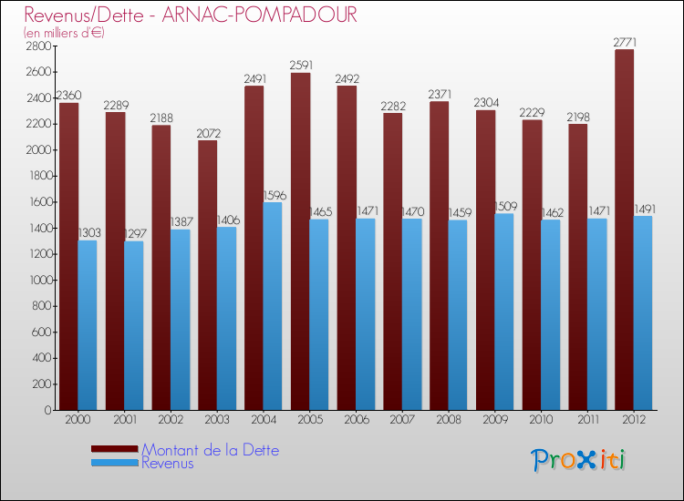 Evolution comparée de la dette et des revenus pour la commune de ARNAC-POMPADOUR de 2000 à 2012 Comparaison de la dette et des revenus pour ARNAC-POMPADOUR de 2000 à 2012