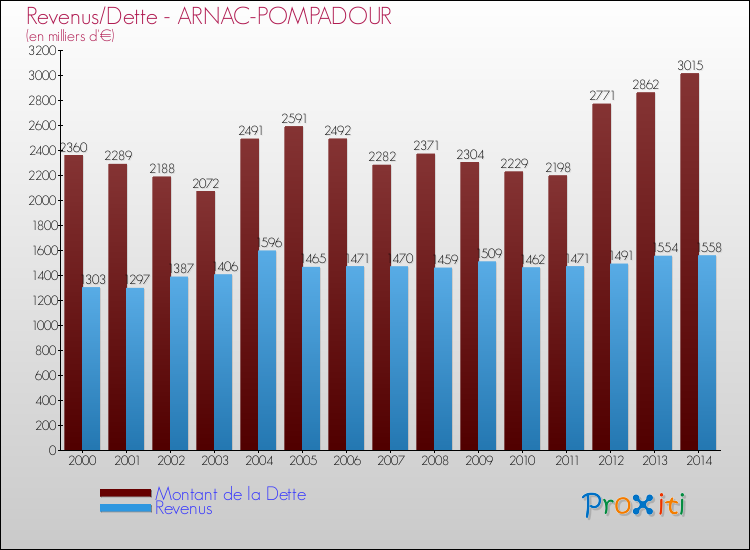 Evolution comparée de la dette et des revenus pour la commune de ARNAC-POMPADOUR de 2000 à 2014 Comparaison de la dette et des revenus pour ARNAC-POMPADOUR de 2000 à 2014