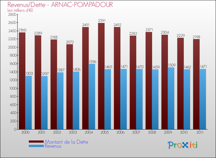 Evolution comparée de la dette et des revenus pour la commune de ARNAC-POMPADOUR de 2000 à 2011 Comparaison de la dette et des revenus pour ARNAC-POMPADOUR de 2000 à 2011