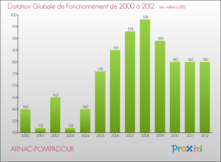 Evolution du montant de la Dotation Globale de Fonctionnement pour la commune de ARNAC-POMPADOUR de 2000 à 2012 Evolution du montant de la Dotation Globale de Fonctionnement pour ARNAC-POMPADOUR de 2000 à 2012