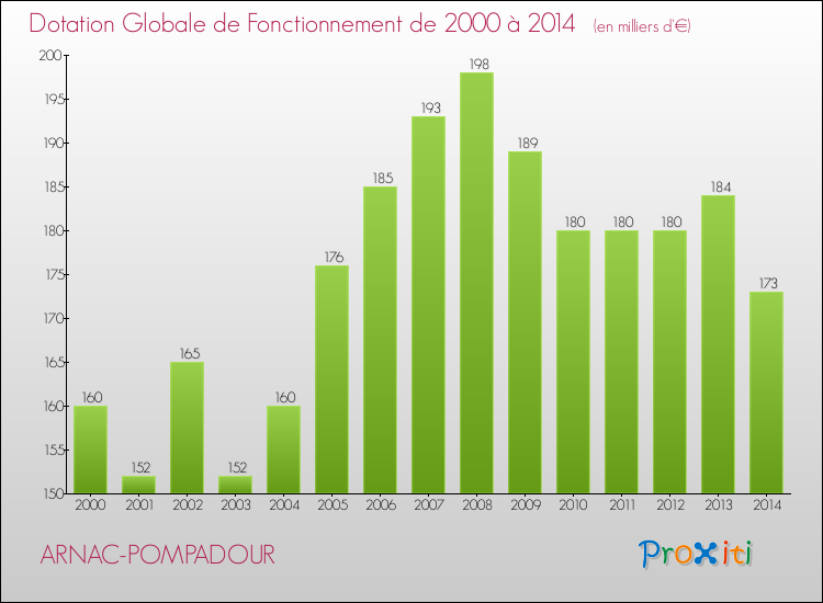 Evolution du montant de la Dotation Globale de Fonctionnement pour la commune de ARNAC-POMPADOUR de 2000 à 2014 Evolution du montant de la Dotation Globale de Fonctionnement pour ARNAC-POMPADOUR de 2000 à 2014