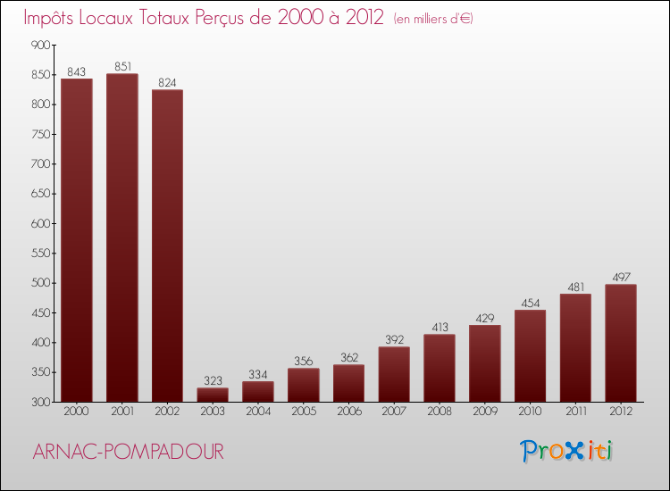 Evolution des Impôts Locaux pour la commune de ARNAC-POMPADOUR de 2000 à 2012 Evolution des Impôts Locaux pour ARNAC-POMPADOUR de 2000 à 2012