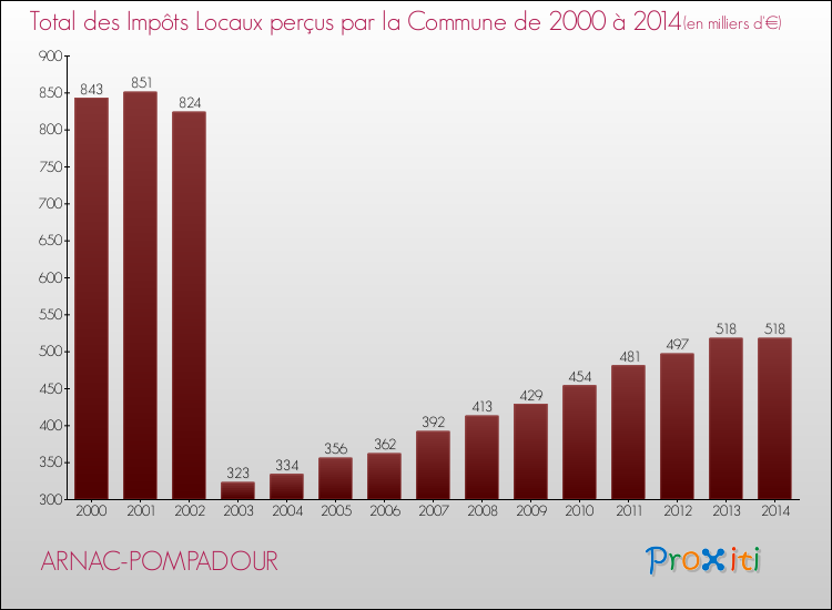Evolution des Impôts Locaux pour la commune de ARNAC-POMPADOUR de 2000 à 2014 Evolution des Impôts Locaux pour ARNAC-POMPADOUR de 2000 à 2014