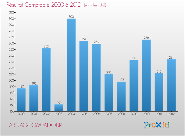 Evolution du résultat comptable pour la commune de ARNAC-POMPADOUR de 2000 à 2012 Evolution du résultat comptable pour ARNAC-POMPADOUR de 2000 à 2012