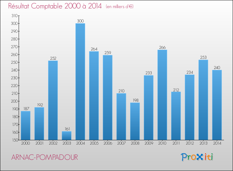 Evolution du résultat comptable pour la commune de ARNAC-POMPADOUR de 2000 à 2014 Evolution du résultat comptable pour ARNAC-POMPADOUR de 2000 à 2014