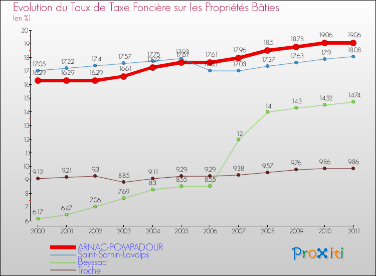 Evolution du taux de la taxe foncière sur le bati pour ARNAC-POMPADOUR et les communes proches Comparaison des taux de taxe foncière sur le bati pour ARNAC-POMPADOUR et les communes voisines