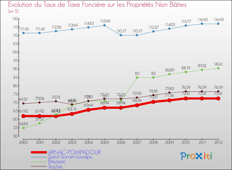 Evolution du taux de la taxe foncière sur les immeubles et terrains non batis pour ARNAC-POMPADOUR et les communes proches de 2000 à 2012 Comparaison des taux de la taxe foncière sur les immeubles et terrains non batis pour ARNAC-POMPADOUR et les communes voisines de 2000 à 2012