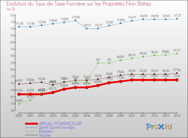 Evolution du taux de la taxe foncière sur les immeubles et terrains non batis pour ARNAC-POMPADOUR et les communes proches de 2000 à 2014 Comparaison des taux de la taxe foncière sur les immeubles et terrains non batis pour ARNAC-POMPADOUR et les communes voisines de 2000 à 2014
