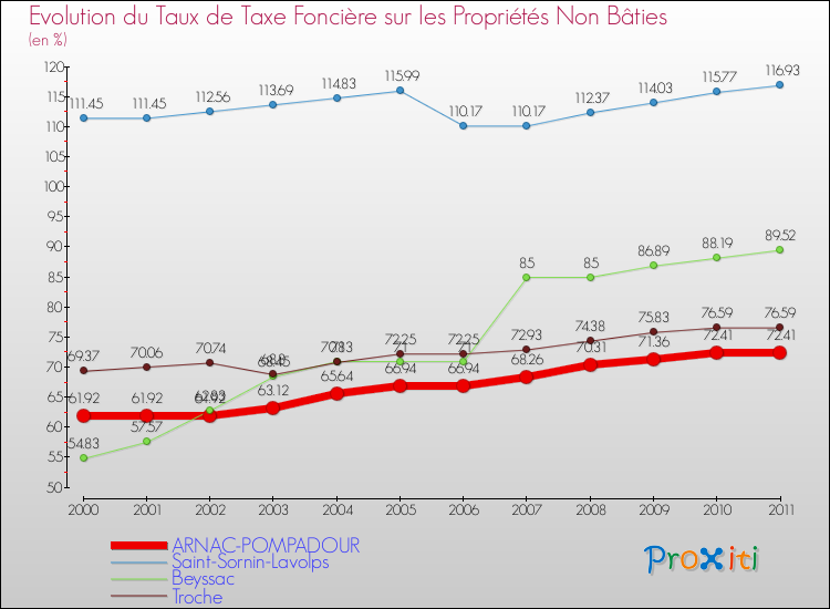 Evolution du taux de la taxe foncière sur les immeubles et terrains non batis pour ARNAC-POMPADOUR et les communes proches Comparaison des taux de la taxe foncière sur les immeubles et terrains non batis pour ARNAC-POMPADOUR et les communes voisines