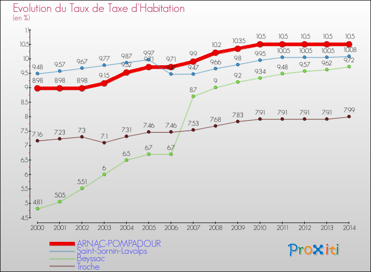Evolution du taux de la taxe d'habitation pour ARNAC-POMPADOUR et les communes proches de 2000 à 2014 Comparaison des taux de la taxe d'habitation pour ARNAC-POMPADOUR et les communes voisines de 2000 à 2014