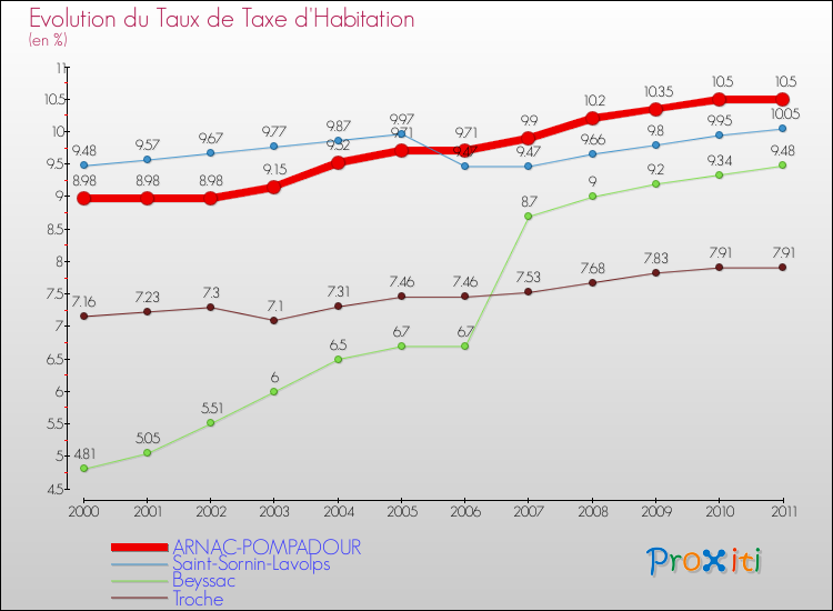 Evolution du taux de la taxe d'habitation pour ARNAC-POMPADOUR et les communes proches Comparaison des taux de la taxe d'habitation pour ARNAC-POMPADOUR et les communes voisines