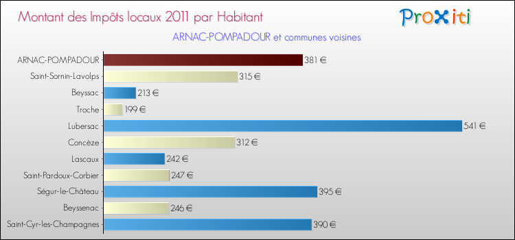 Montant des impôts locaux par Habitant pour ARNAC-POMPADOUR et les communes proches Comparaison des impôts locaux par habitant pour ARNAC-POMPADOUR et les communes voisines