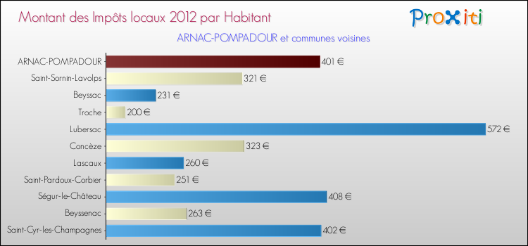 Montant des impôts locaux par Habitant pour ARNAC-POMPADOUR et les communes proches Comparaison des impôts locaux par habitant pour ARNAC-POMPADOUR et les communes voisines