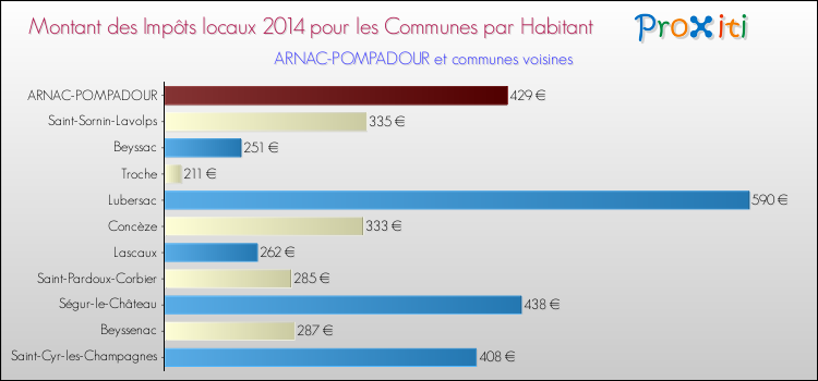 Montant des impôts locaux par Habitant pour ARNAC-POMPADOUR et les communes proches en 2014 Comparaison des impôts locaux par habitant pour ARNAC-POMPADOUR et les communes voisines en 2014