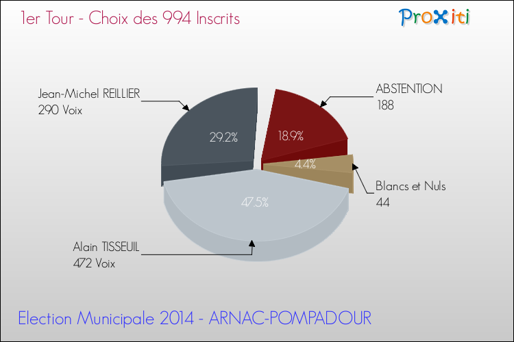 Résultats par rapport aux inscrits au 1er Tour des Elections Municipales 2014 de la commune de ARNAC-POMPADOUR Elections Municipales 2014 - Résultats par rapport aux inscrits au 1er Tour pour la commune de ARNAC-POMPADOUR