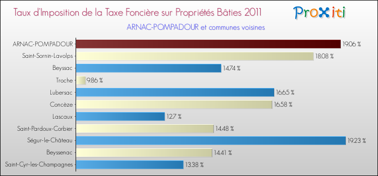Taux d'imposition de la taxe foncière sur le bati 2011 pour ARNAC-POMPADOUR et les communes proches Comparaison des taux d'imposition de la taxe foncière sur le bati 2011 pour ARNAC-POMPADOUR et les communes voisines
