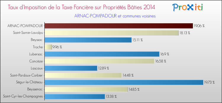 Taux d'imposition de la taxe foncière sur le bati 2014 pour ARNAC-POMPADOUR et les communes proches Comparaison des taux d'imposition de la taxe foncière sur le bati 2014 pour ARNAC-POMPADOUR et les communes voisines