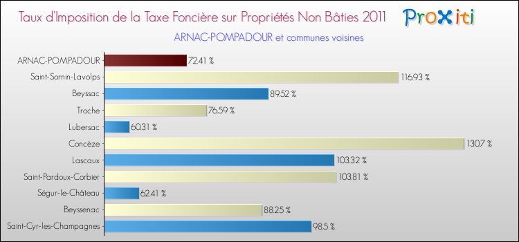 Taux d'imposition de la taxe foncière sur les immeubles et terrains non batis 2011 pour ARNAC-POMPADOUR et les communes proches Comparaison des taux d'imposition de la taxe foncière sur les immeubles et terrains non batis 2011 pour ARNAC-POMPADOUR et les communes voisines