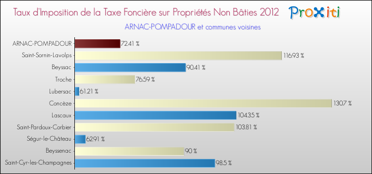 Taux d'imposition de la taxe foncière sur les immeubles et terrains non batis 2012 pour ARNAC-POMPADOUR et les communes proches Comparaison des taux d'imposition de la taxe foncière sur les immeubles et terrains non batis 2012 pour ARNAC-POMPADOUR et les communes voisines