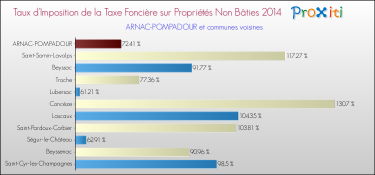 Taux d'imposition de la taxe foncière sur les immeubles et terrains non batis 2014 pour ARNAC-POMPADOUR et les communes proches Comparaison des taux d'imposition de la taxe foncière sur les immeubles et terrains non batis 2014 pour ARNAC-POMPADOUR et les communes voisines