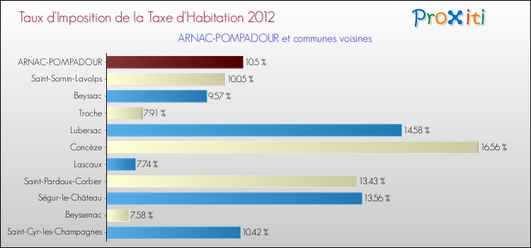 Taux d'imposition de la taxe d'habitation 2012 pour ARNAC-POMPADOUR et les communes proches Comparaison des taux d'imposition de la taxe d'habitation 2012 pour ARNAC-POMPADOUR et les communes voisines