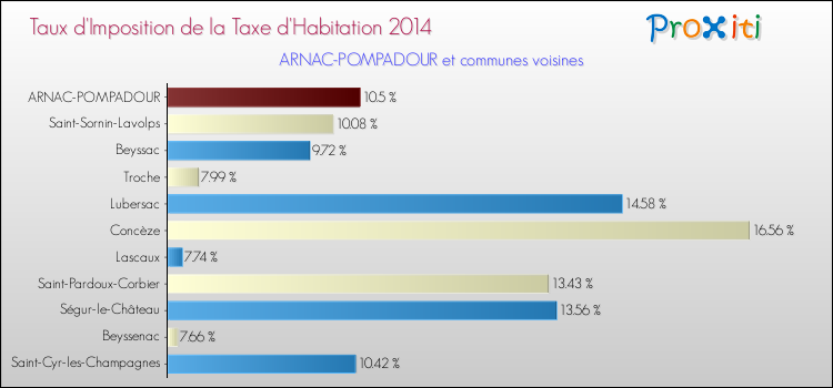 Taux d'imposition de la taxe d'habitation 2014 pour ARNAC-POMPADOUR et les communes proches Comparaison des taux d'imposition de la taxe d'habitation 2014 pour ARNAC-POMPADOUR et les communes voisines