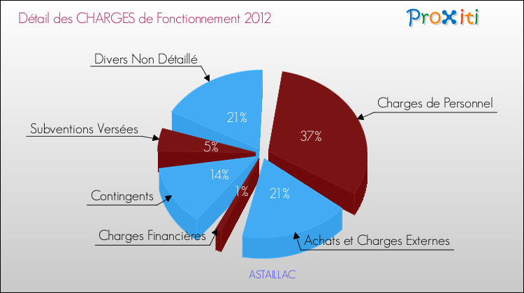Décomposition des Charges de Fonctionnement 2012 de la commune de ASTAILLAC Charges de Fonctionnement 2012 pour la commune de ASTAILLAC