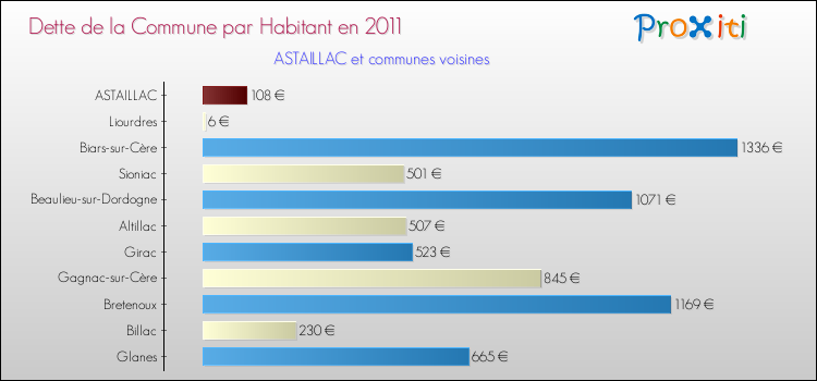Dette par habitant de la commune en 2011 pour ASTAILLAC et les communes proches Comparaison de la dette par habitant de la commune en 2011 pour ASTAILLAC et les communes voisines