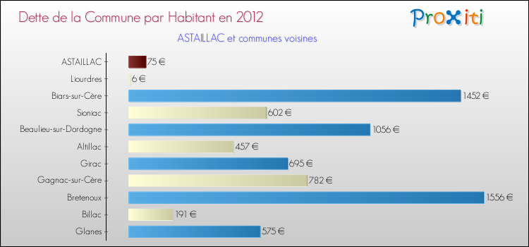 Dette par habitant de la commune en 2012 pour ASTAILLAC et les communes proches Comparaison de la dette par habitant de la commune en 2012 pour ASTAILLAC et les communes voisines