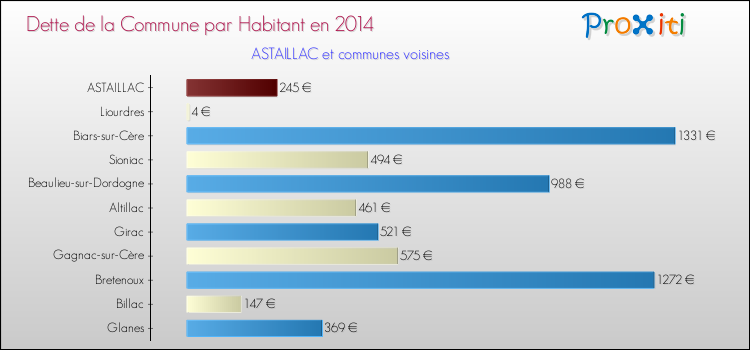 Dette par habitant de la commune en 2014 pour ASTAILLAC et les communes proches Comparaison de la dette par habitant de la commune en 2014 pour ASTAILLAC et les communes voisines