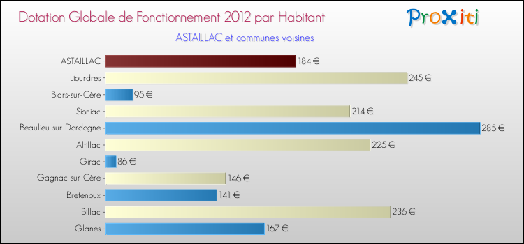 Montant des dotations globales de fonctionnement DGF par Habitant pour ASTAILLAC et les communes proches Comparaison des des dotations globales de fonctionnement DGF par habitant pour ASTAILLAC et les communes voisines
