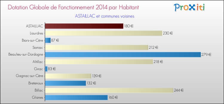 Montant des dotations globales de fonctionnement DGF par Habitant pour ASTAILLAC et les communes proches en 2014. Comparaison des des dotations globales de fonctionnement DGF par habitant pour ASTAILLAC et les communes voisines en 2014.