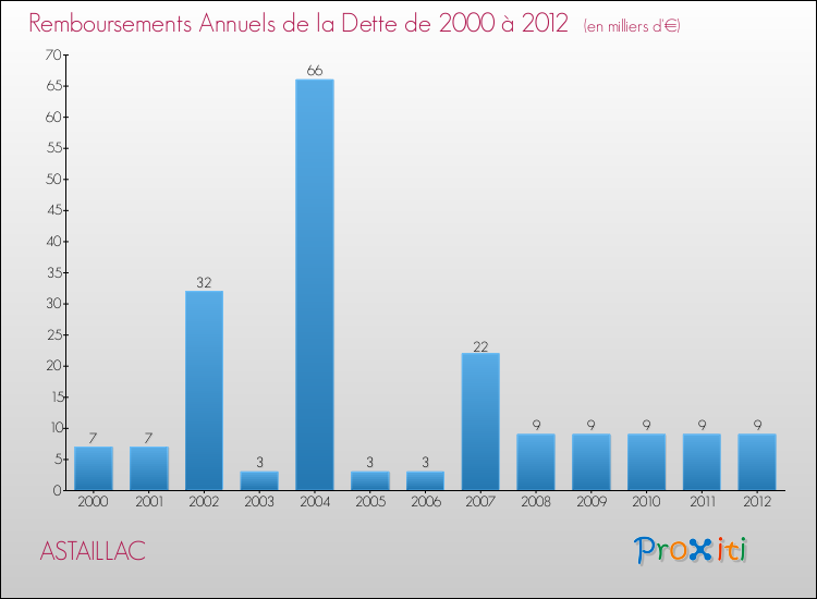 Evolution de l'annuité de la dette pour la commune de ASTAILLAC de 2000 à 2012 Annuités de la dette pour ASTAILLAC de 2000 à 2012