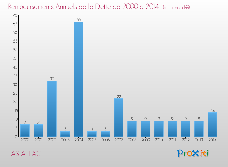 Evolution de l'annuité de la dette pour la commune de ASTAILLAC de 2000 à 2014 Annuités de la dette pour ASTAILLAC de 2000 à 2014