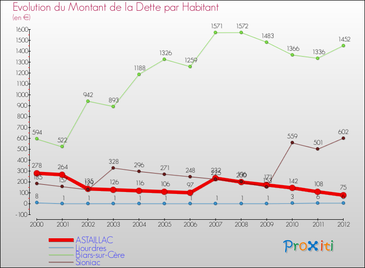 Evolution de la dette par habitant pour la commune de ASTAILLAC et les communes proches de 2000 à 2012 Comparaison de la dette par habitant pour ASTAILLAC et les communes voisines de 2000 à 2012