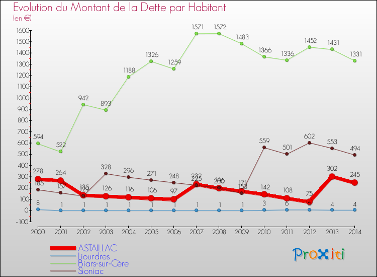 Evolution de la dette par habitant pour la commune de ASTAILLAC et les communes proches de 2000 à 2014 Comparaison de la dette par habitant pour ASTAILLAC et les communes voisines de 2000 à 2014
