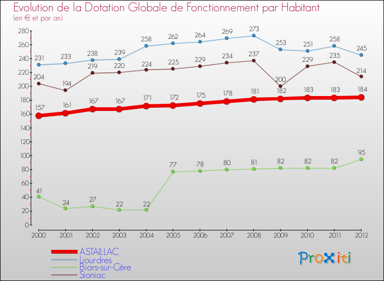 Evolution et montant de la dotation globale de fonctionnement par Habitant pour ASTAILLAC et les communes proches Comparaison des dotations globales de fonctionnement par habitant pour ASTAILLAC et les communes voisines