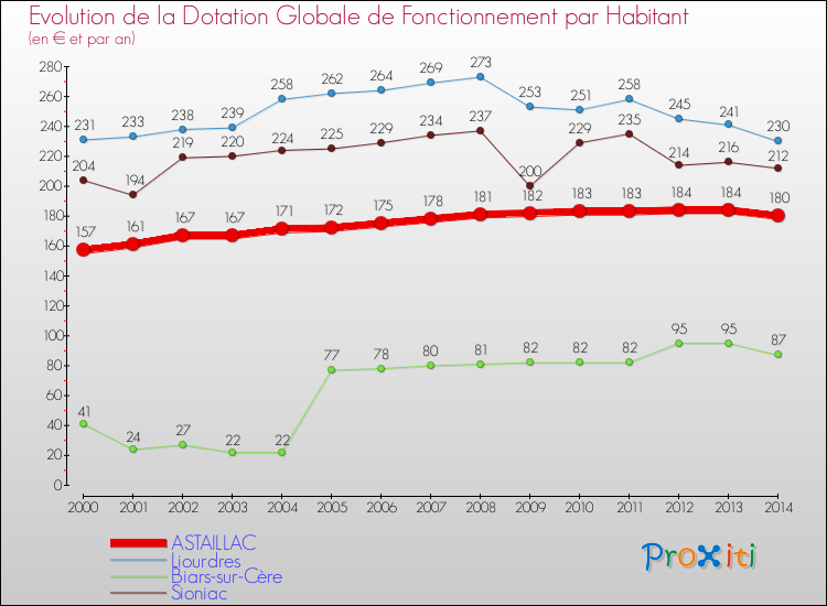 Evolution et montant de la dotation globale de fonctionnement par Habitant pour ASTAILLAC et les communes proches de 2000 à 2014. Comparaison des dotations globales de fonctionnement par habitant pour ASTAILLAC et les communes voisines de 2000 à 2014.