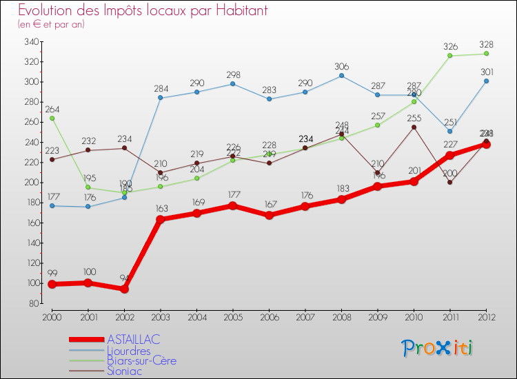 Evolution et montant des impôts locaux par Habitant pour ASTAILLAC et les communes proches Comparaison des impôts locaux par habitant pour ASTAILLAC et les communes voisines
