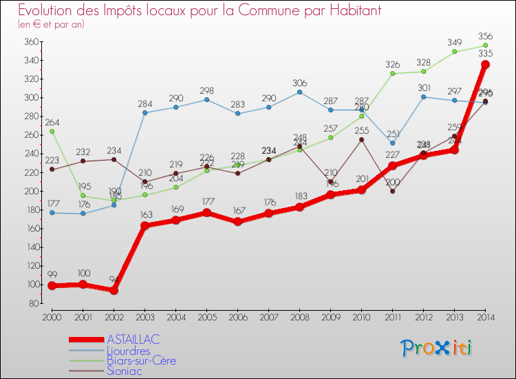 Evolution et montant des impôts locaux par Habitant pour ASTAILLAC et les communes proches de 2000 à 2014 Comparaison des impôts locaux par habitant pour ASTAILLAC et les communes voisines de 2000 à 2014