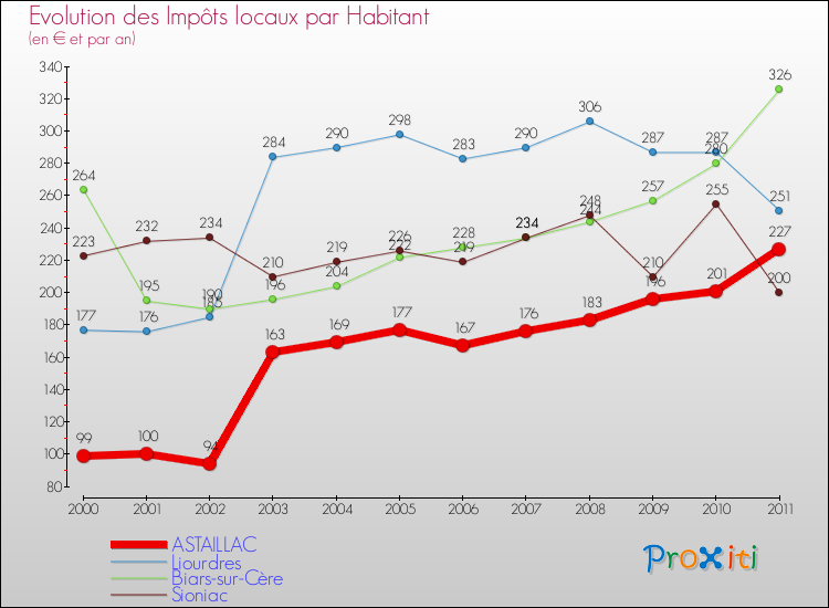 Evolution et montant des impôts locaux par Habitant pour ASTAILLAC et les communes proches Comparaison des impôts locaux par habitant pour ASTAILLAC et les communes voisines