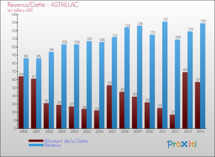 Evolution comparée de la dette et des revenus pour la commune de ASTAILLAC de 2000 à 2014 Comparaison de la dette et des revenus pour ASTAILLAC de 2000 à 2014