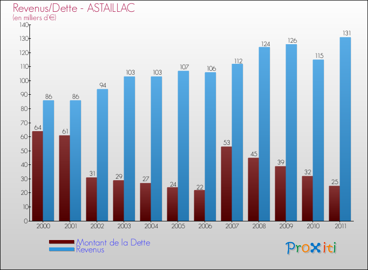 Evolution comparée de la dette et des revenus pour la commune de ASTAILLAC de 2000 à 2011 Comparaison de la dette et des revenus pour ASTAILLAC de 2000 à 2011