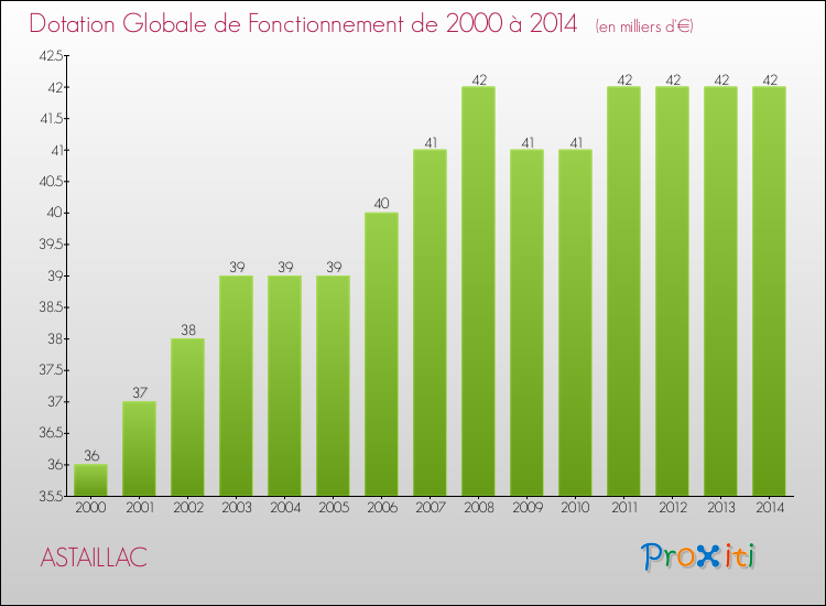 Evolution du montant de la Dotation Globale de Fonctionnement pour la commune de ASTAILLAC de 2000 à 2014 Evolution du montant de la Dotation Globale de Fonctionnement pour ASTAILLAC de 2000 à 2014