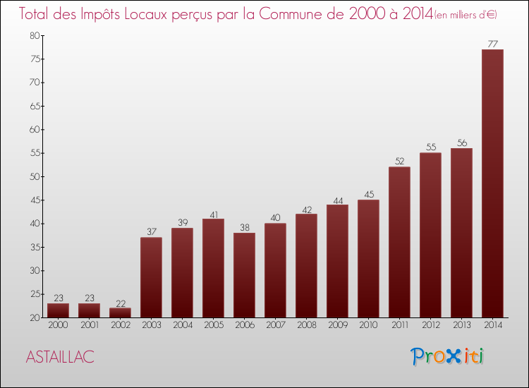 Evolution des Impôts Locaux pour la commune de ASTAILLAC de 2000 à 2014 Evolution des Impôts Locaux pour ASTAILLAC de 2000 à 2014