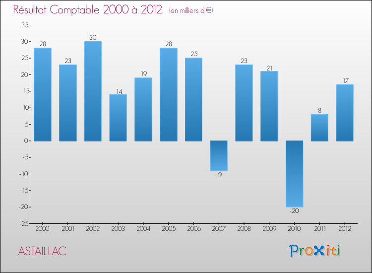 Evolution du résultat comptable pour la commune de ASTAILLAC de 2000 à 2012 Evolution du résultat comptable pour ASTAILLAC de 2000 à 2012