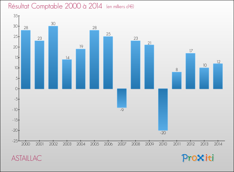Evolution du résultat comptable pour la commune de ASTAILLAC de 2000 à 2014 Evolution du résultat comptable pour ASTAILLAC de 2000 à 2014