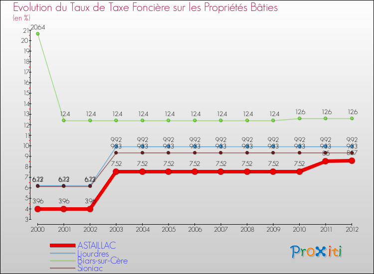 Evolution du taux de la taxe foncière sur le bati pour ASTAILLAC et les communes proches de 2000 à 2012 Comparaison des taux de taxe foncière sur le bati pour ASTAILLAC et les communes voisines de 2000 à 2012