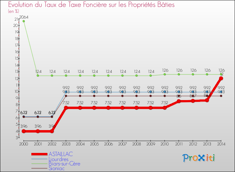 Evolution du taux de la taxe foncière sur le bati pour ASTAILLAC et les communes proches de 2000 à 2014 Comparaison des taux de taxe foncière sur le bati pour ASTAILLAC et les communes voisines de 2000 à 2014
